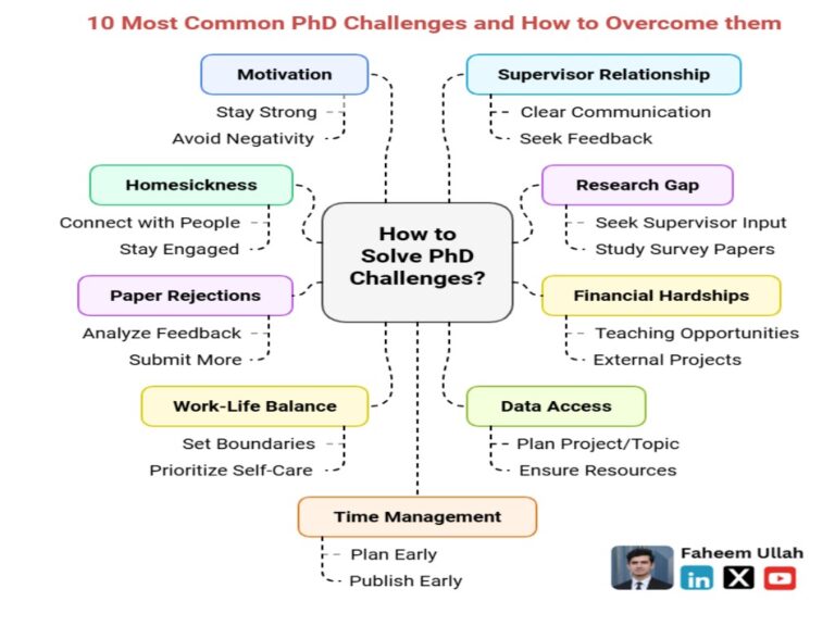 PhD challenges