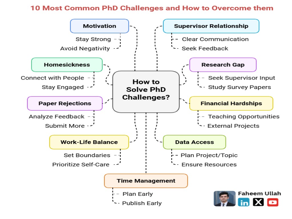 PhD challenges