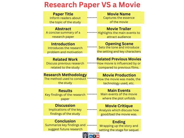 Research Paper VS a Movie