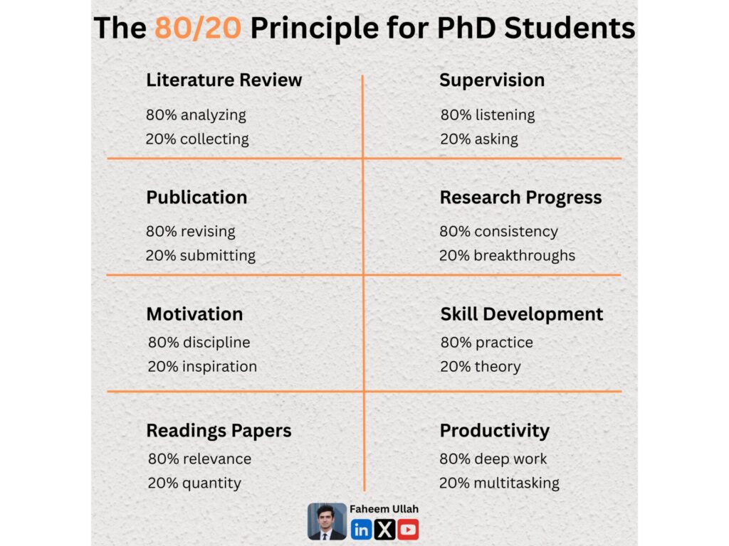 The 80/20 Principle for PhD Students