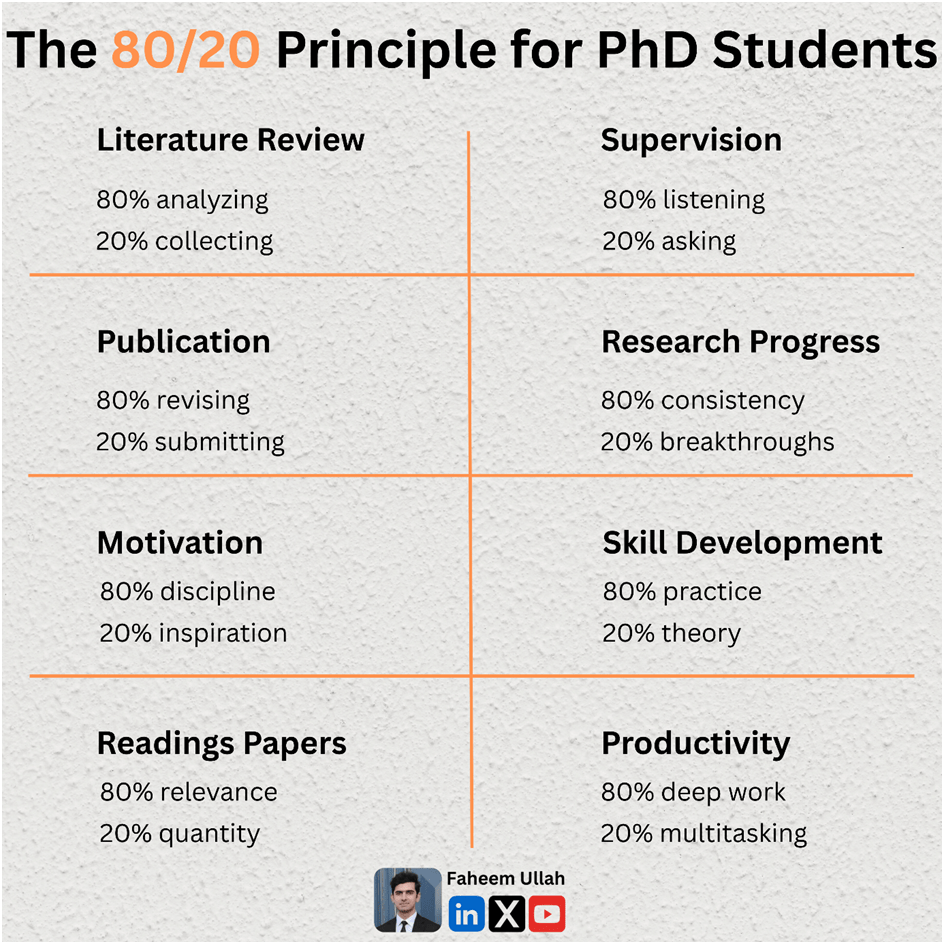 80/20 Principle for PhD Students