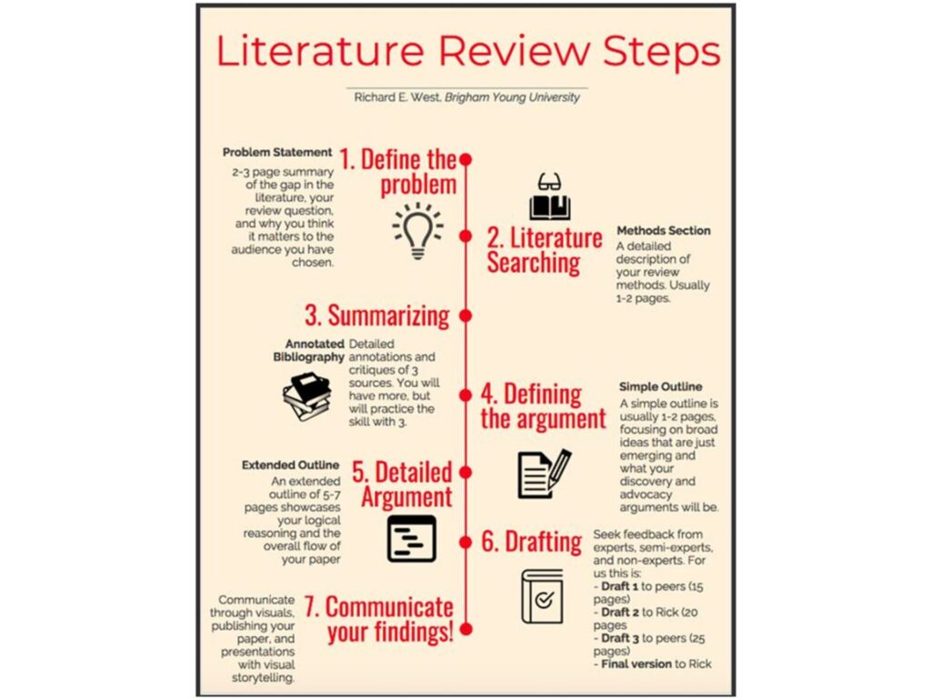 Literature Review Steps