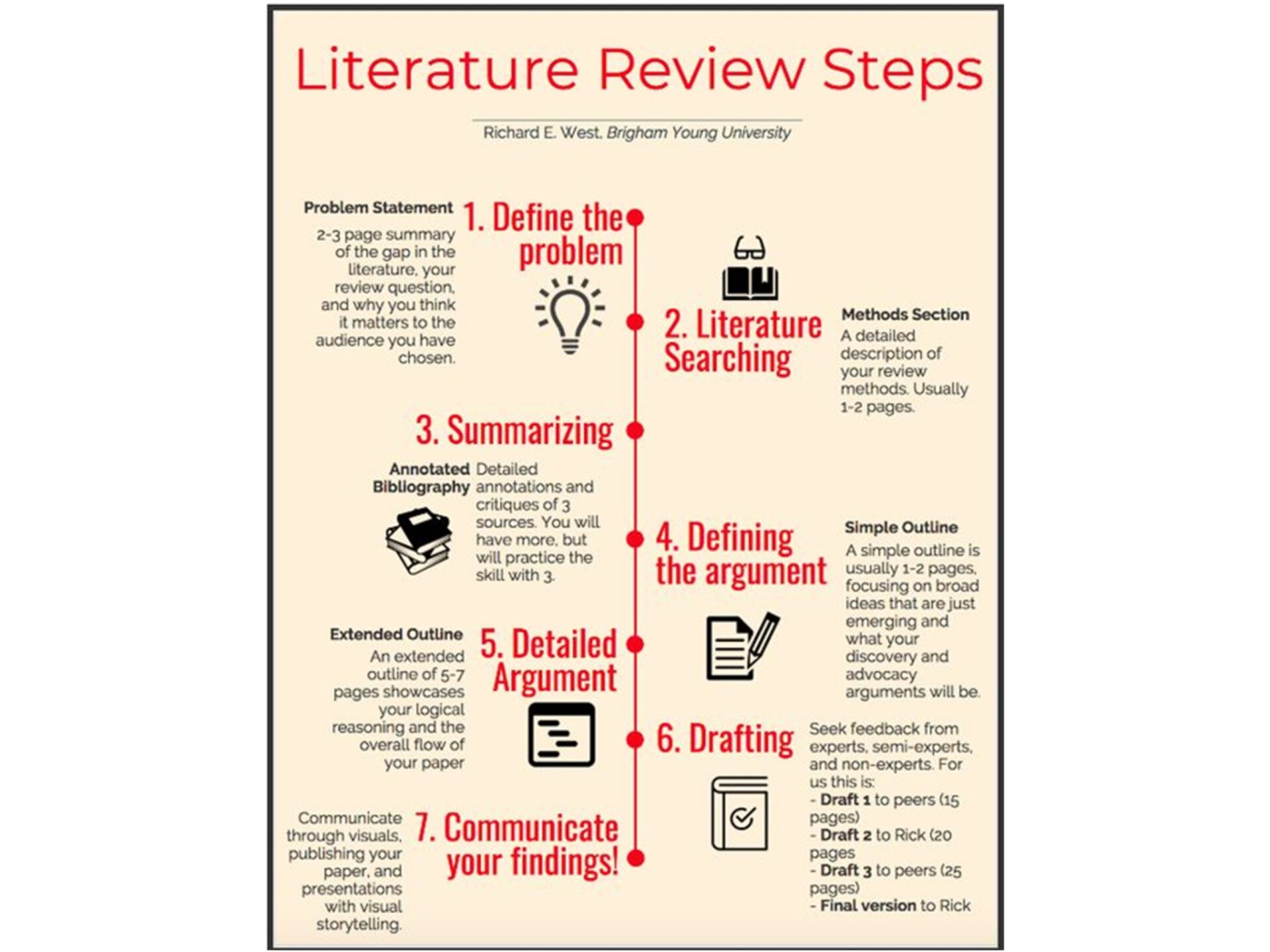 Literature Review Steps