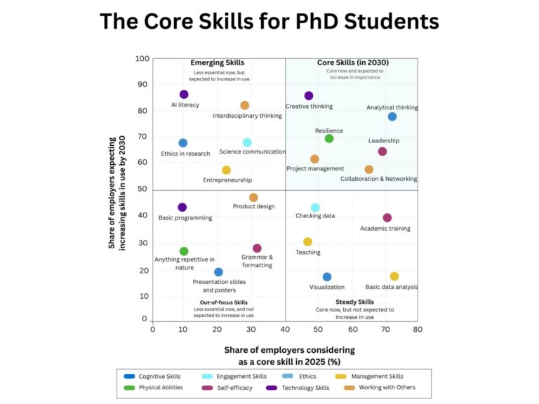 The Core Skills for PhD Students