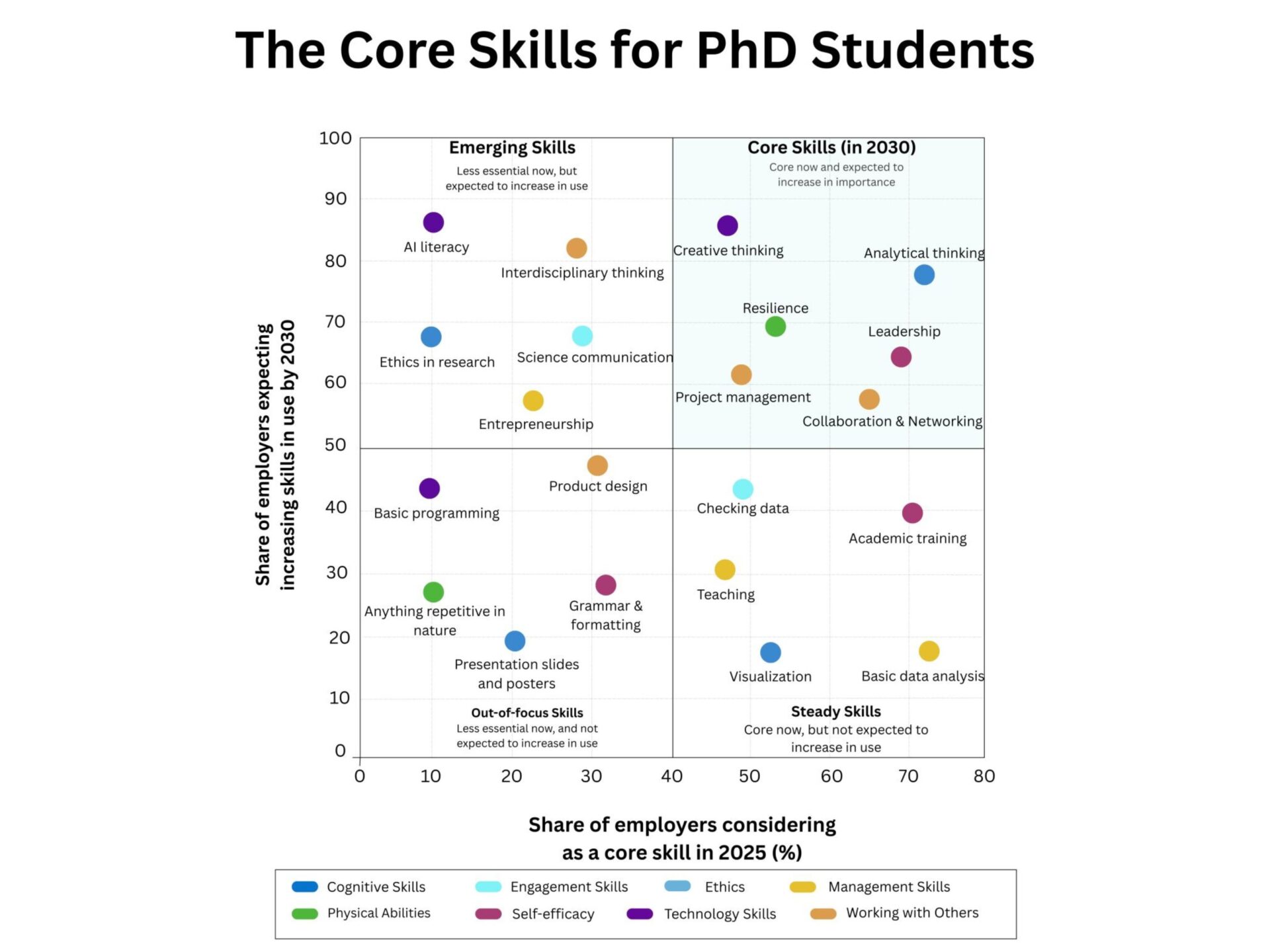 The Core Skills for PhD Students