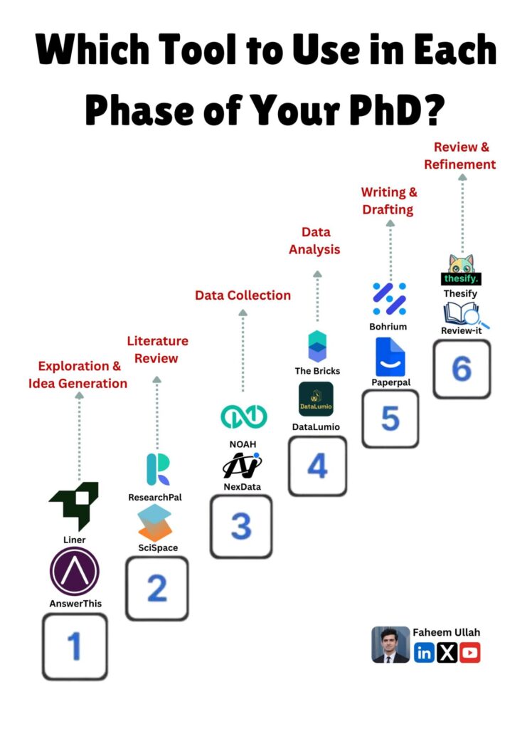 Which Tool to Use in Each Phase of Your PhD?